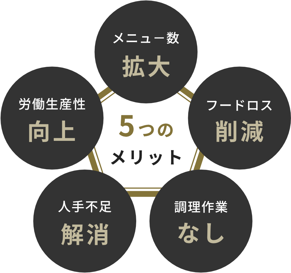 								5つのメリット								1、メニュ－数拡大								2、フードロス削減								3、調理作業なし								4、人手不足解消								5、労働生産性向上							
