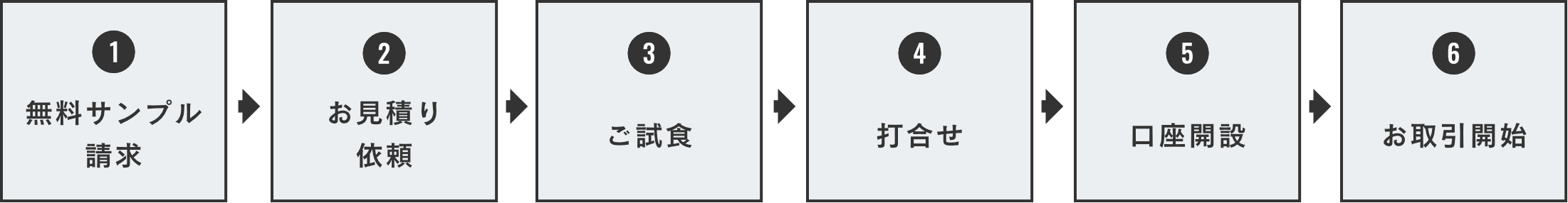 1、無料サンプル請求2、お見積り依頼3、ご試食4、打合せ5、口座開設6、お取引開始