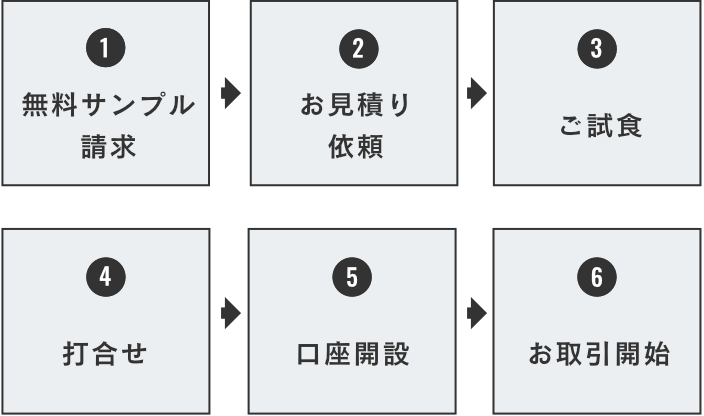 1、無料サンプル請求2、お見積り依頼3、ご試食4、打合せ5、口座開設6、お取引開始